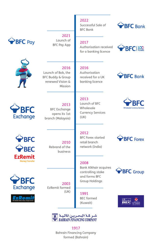 timeline